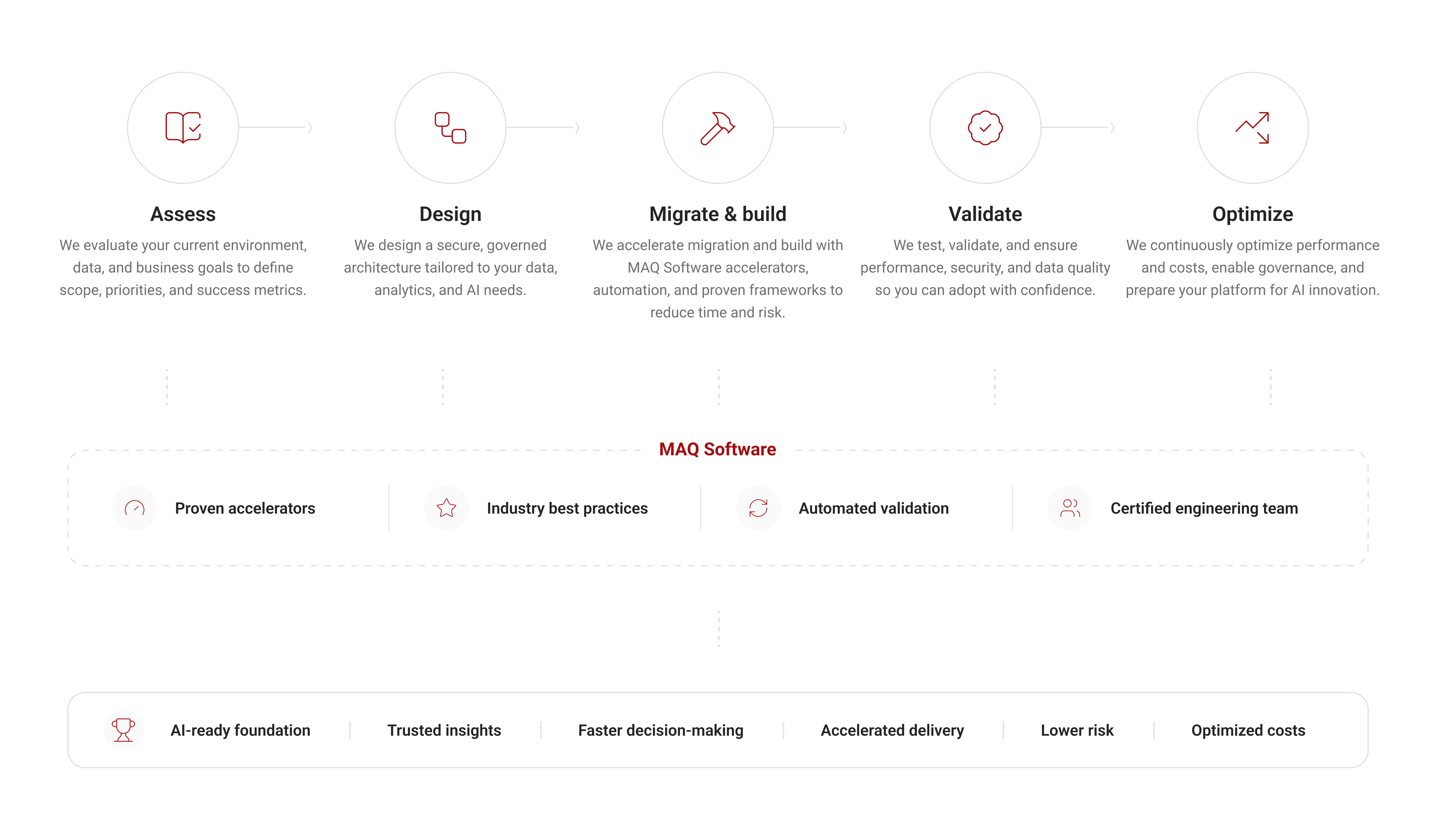 MAQ Software delivery process: Assess, Design, Migrate & build, Validate, and Optimize